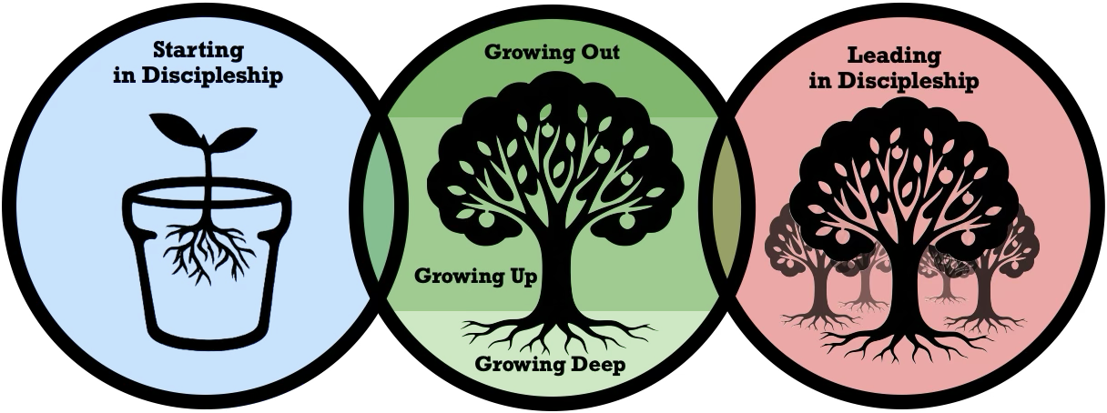 Growing Together Discipleship Series