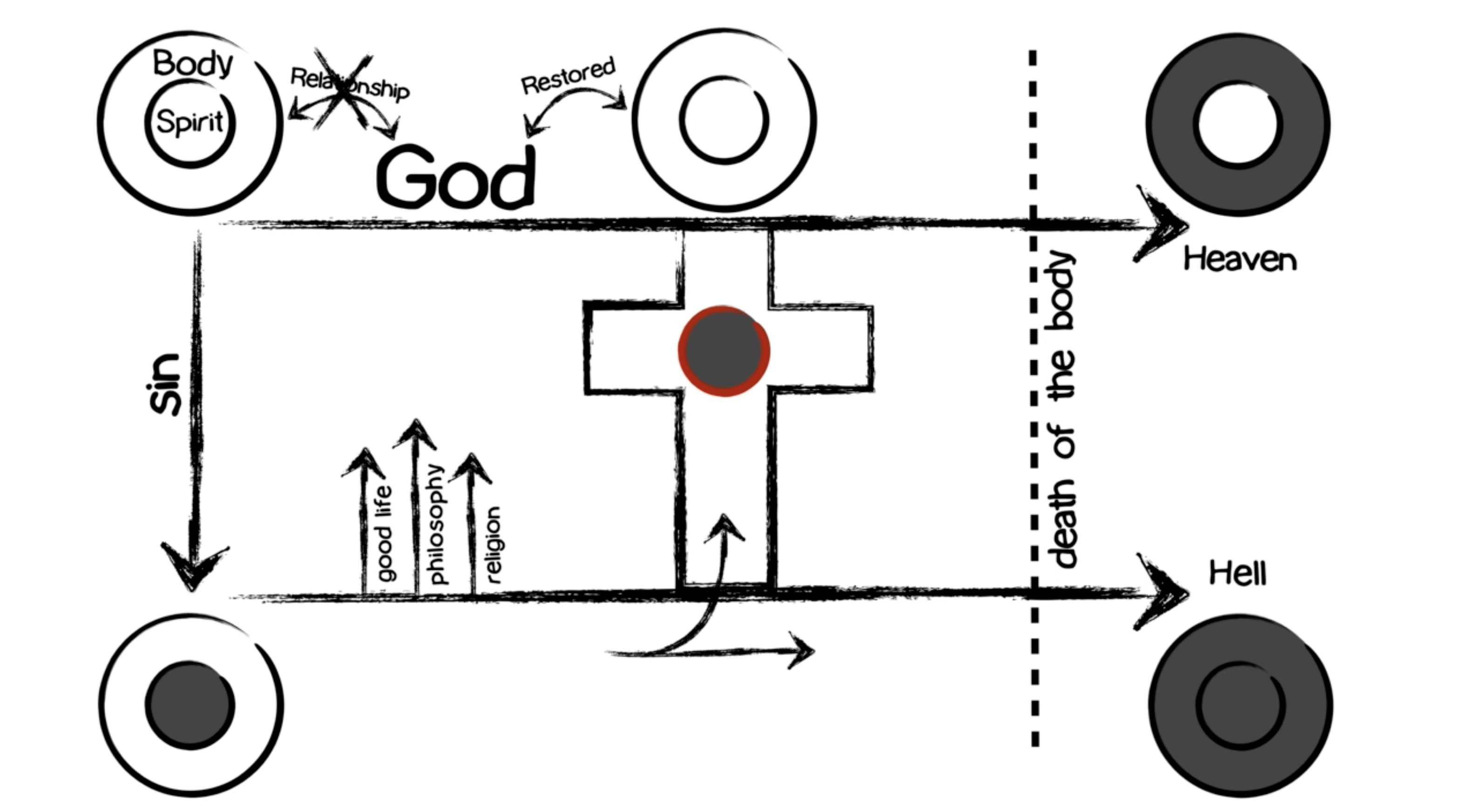 Gospel Diagram